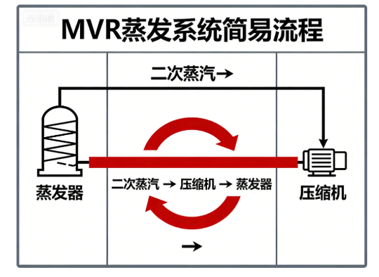 MVR蒸發技術2026蕞新科普：節能80%+，工業零排放的“隱形功臣”